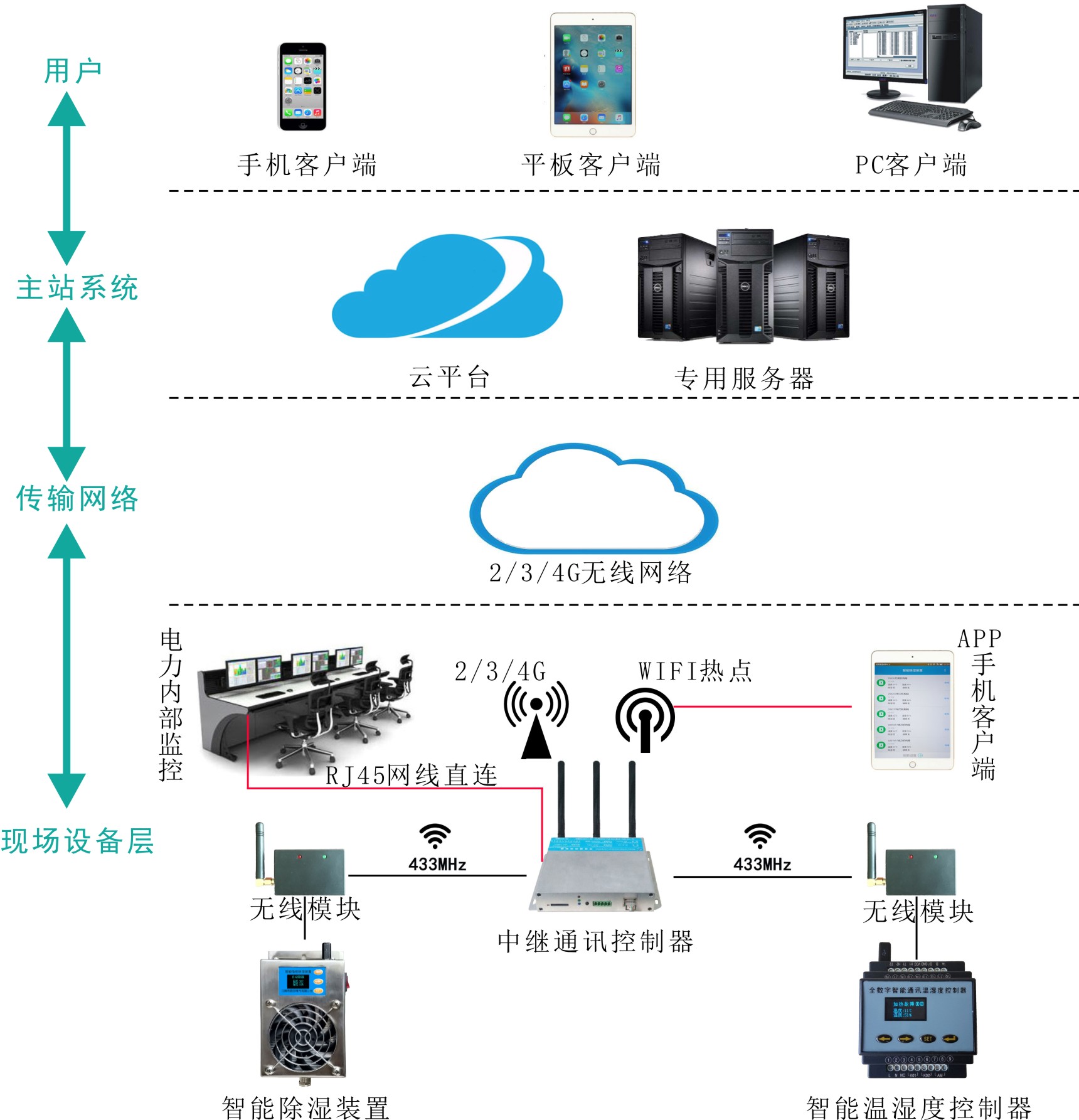 智能除湿无线集控系统